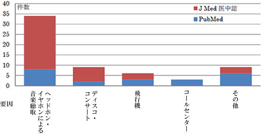 通信機器の使用による聴力障害の要因別件数